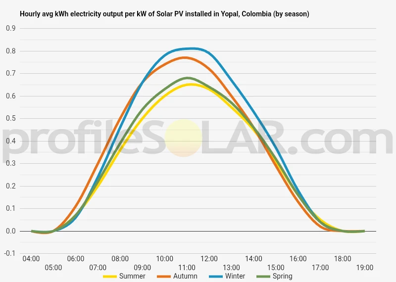 Graph of hourly avg kWh electricity output per kW of Solar PV installed in Yopal, Colombia (by season)