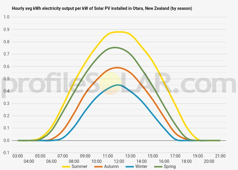 Graph of hourly avg kWh electricity output per kW of Solar PV installed in Otara, New Zealand (by season)