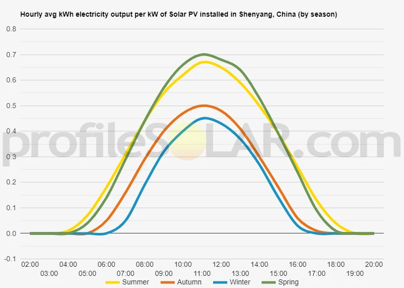 Graph of hourly avg kWh electricity output per kW of Solar PV installed in Shenyang, China (by season)