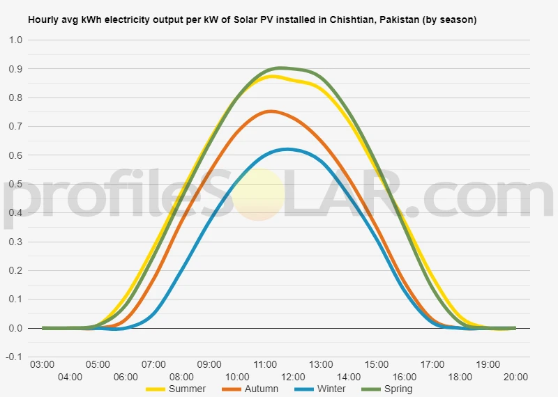 Graph of hourly avg kWh electricity output per kW of Solar PV installed in Chishtian, Pakistan (by season)