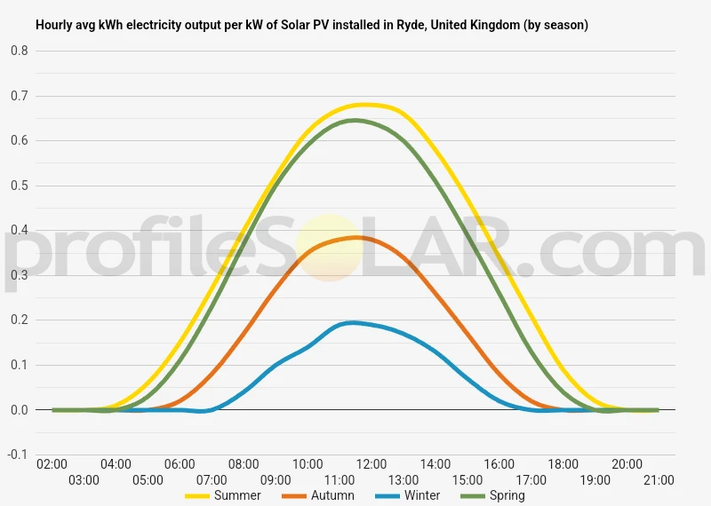 Graph of hourly avg kWh electricity output per kW of Solar PV installed in Ryde, United Kingdom (by season)