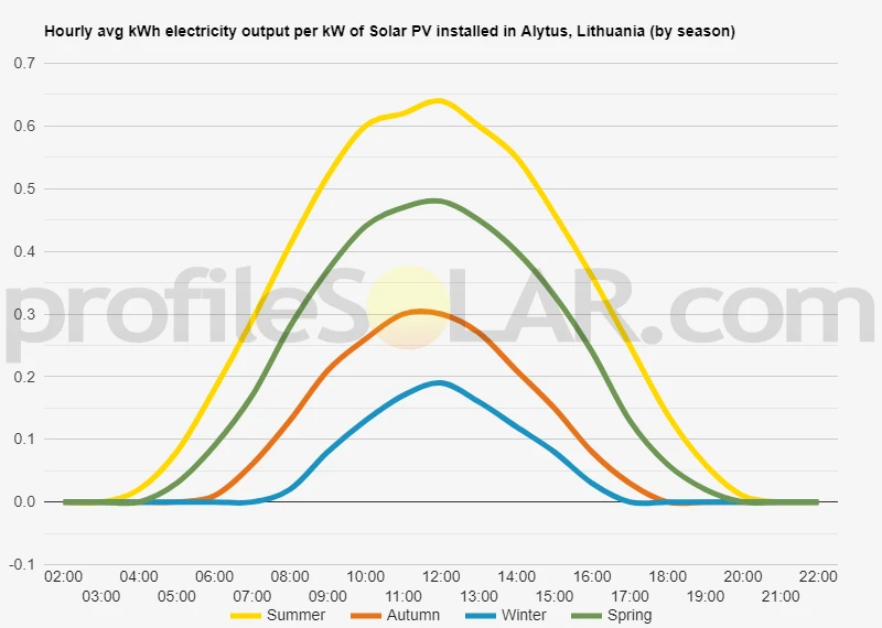 Graph of hourly avg kWh electricity output per kW of Solar PV installed in Alytus, Lithuania (by season)