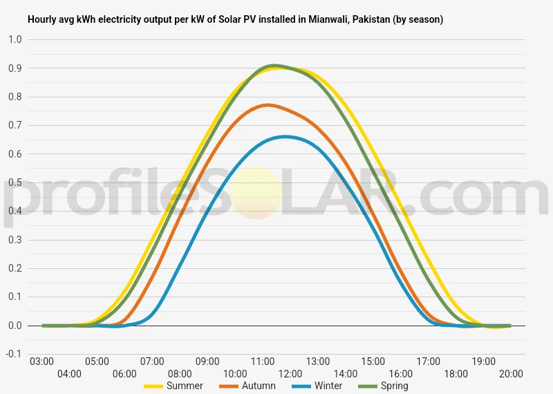 Graph of hourly avg kWh electricity output per kW of Solar PV installed in Mianwali, Pakistan (by season)
