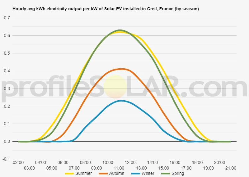 Graph of hourly avg kWh electricity output per kW of Solar PV installed in Creil, France (by season)