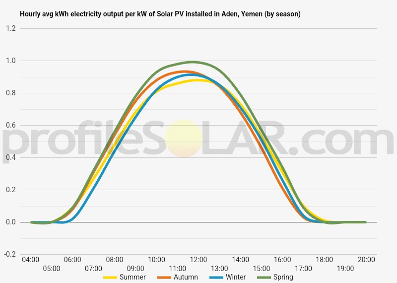 Graph of hourly avg kWh electricity output per kW of Solar PV installed in Aden, Yemen (by season)