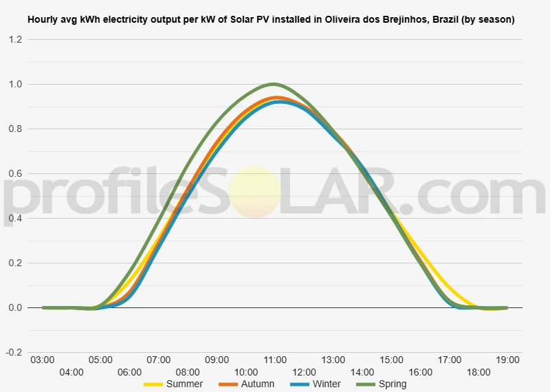 Graph of hourly avg kWh electricity output per kW of Solar PV installed in Oliveira Dos Brejinhos, Brazil (by season)