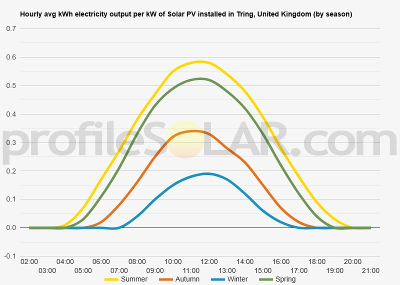 Graph of hourly avg kWh electricity output per kW of Solar PV installed in Tring, United Kingdom (by season)