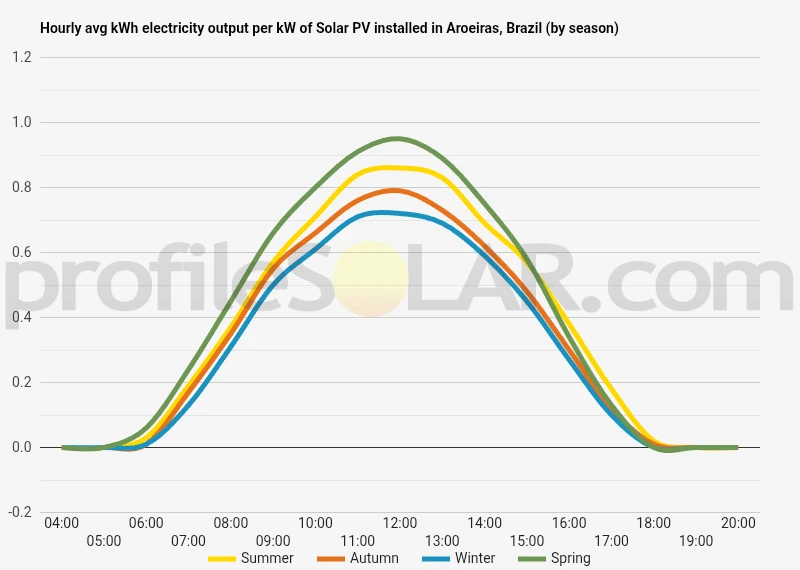 Graph of hourly avg kWh electricity output per kW of Solar PV installed in Aroeiras, Brazil (by season)