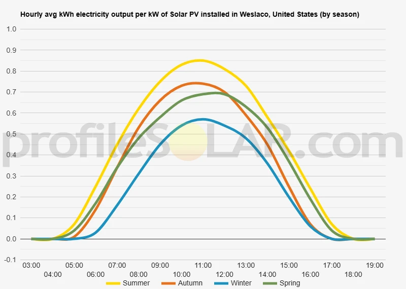 Graph of hourly avg kWh electricity output per kW of Solar PV installed in Weslaco, United States (by season)