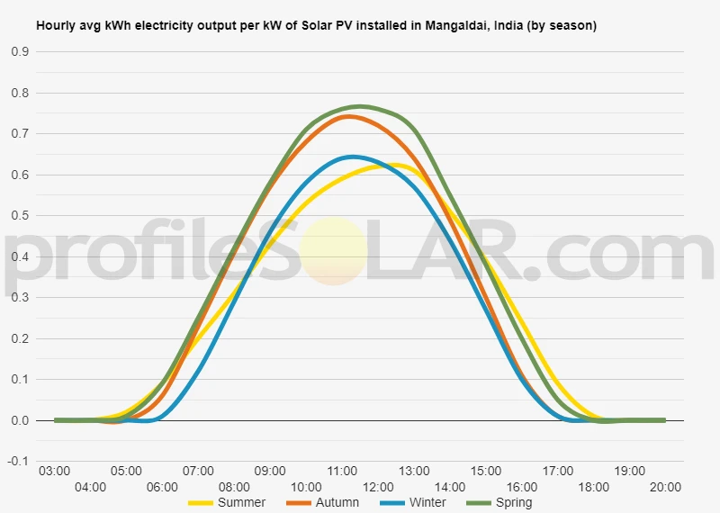 Graph of hourly avg kWh electricity output per kW of Solar PV installed in Mangaldai, India (by season)