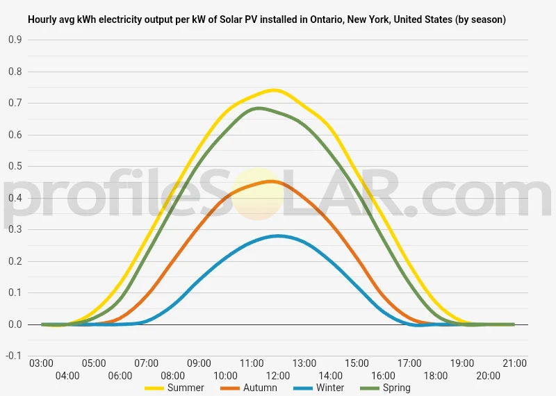 Graph of hourly avg kWh electricity output per kW of Solar PV installed in Ontario, New York, United States (by season)