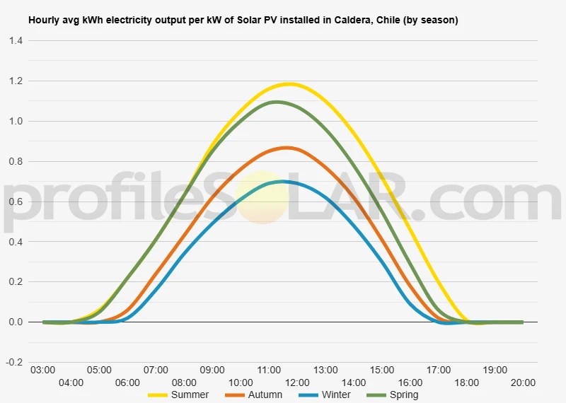 Graph of hourly avg kWh electricity output per kW of Solar PV installed in Caldera, Chile (by season)