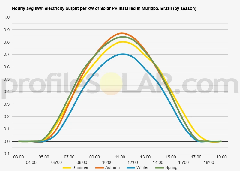 Graph of hourly avg kWh electricity output per kW of Solar PV installed in Muritiba, Brazil (by season)