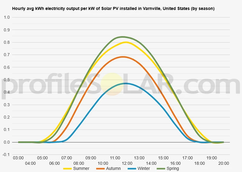 Graph of hourly avg kWh electricity output per kW of Solar PV installed in Varnville, United States (by season)