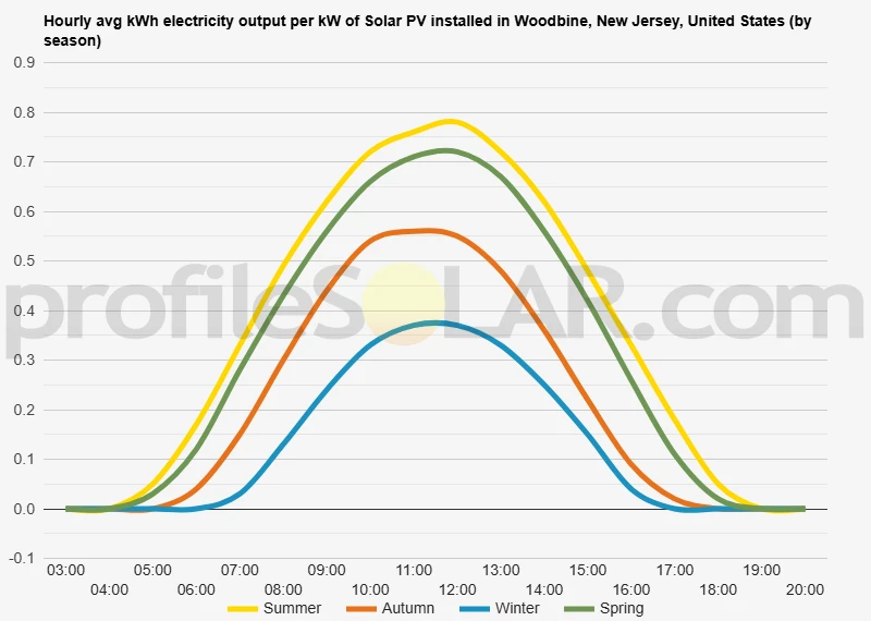 Graph of hourly avg kWh electricity output per kW of Solar PV installed in Woodbine, New Jersey, United States (by season)
