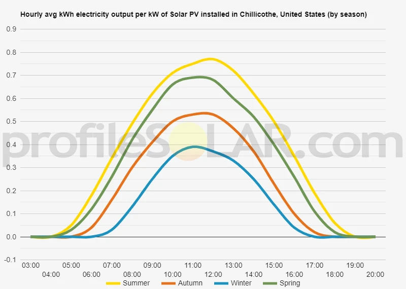 Graph of hourly avg kWh electricity output per kW of Solar PV installed in Chillicothe, United States (by season)