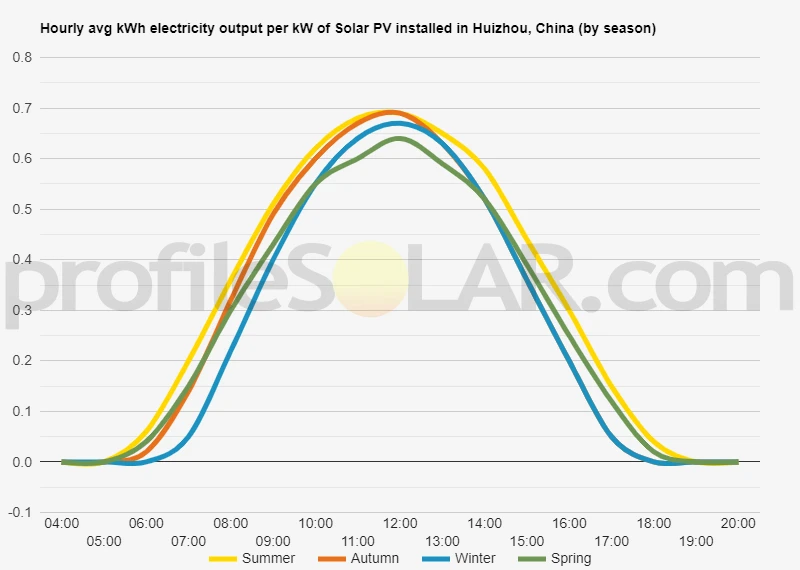 Graph of hourly avg kWh electricity output per kW of Solar PV installed in Huizhou, China (by season)