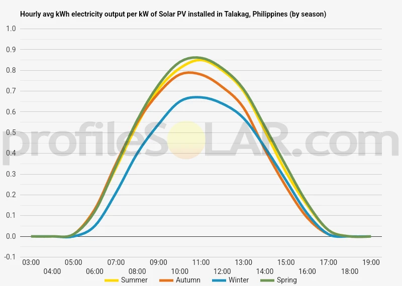 Graph of hourly avg kWh electricity output per kW of Solar PV installed in Talakag, Philippines (by season)
