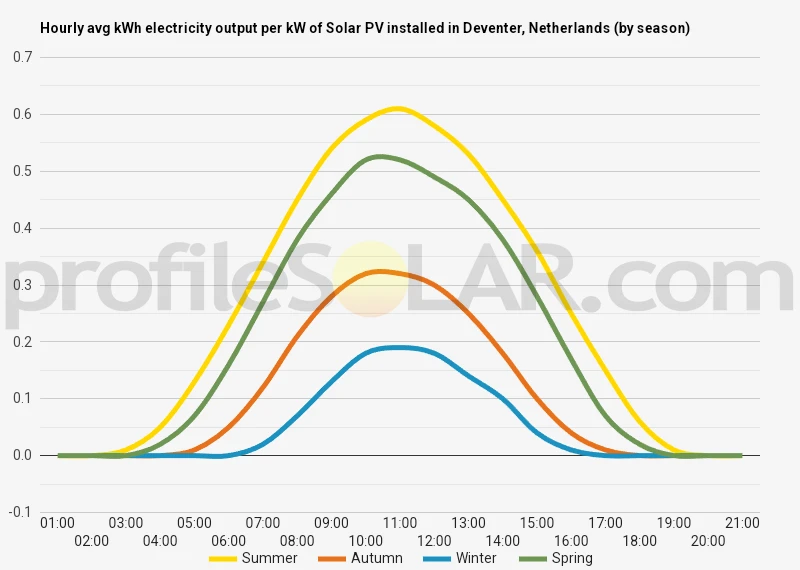 Graph of hourly avg kWh electricity output per kW of Solar PV installed in Deventer, Netherlands (by season)