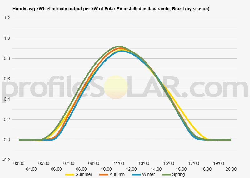 Graph of hourly avg kWh electricity output per kW of Solar PV installed in Itacarambi, Brazil (by season)