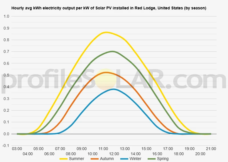 Graph of hourly avg kWh electricity output per kW of Solar PV installed in Red Lodge, United States (by season)