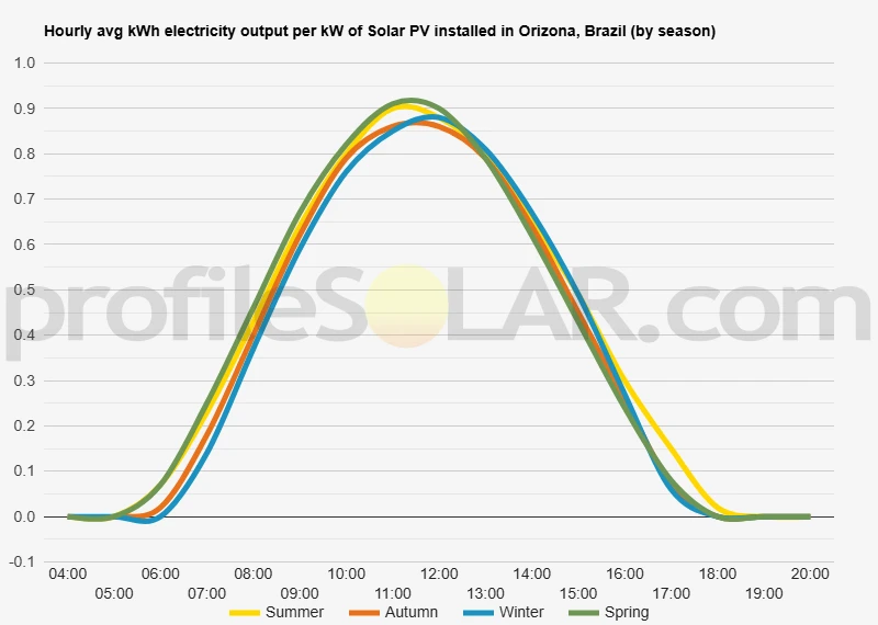 Graph of hourly avg kWh electricity output per kW of Solar PV installed in Orizona, Brazil (by season)