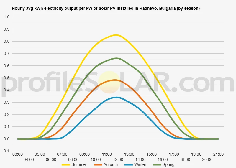 Graph of hourly avg kWh electricity output per kW of Solar PV installed in Radnevo, Bulgaria (by season)