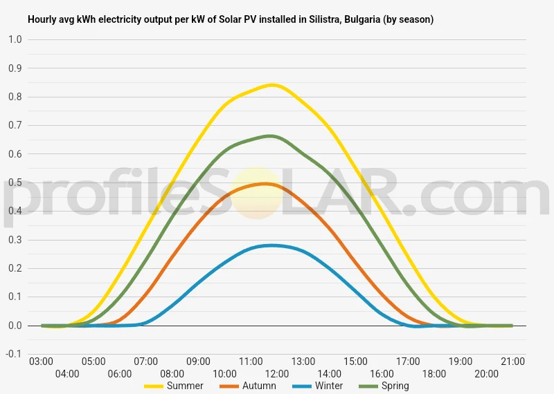 Graph of hourly avg kWh electricity output per kW of Solar PV installed in Silistra, Bulgaria (by season)