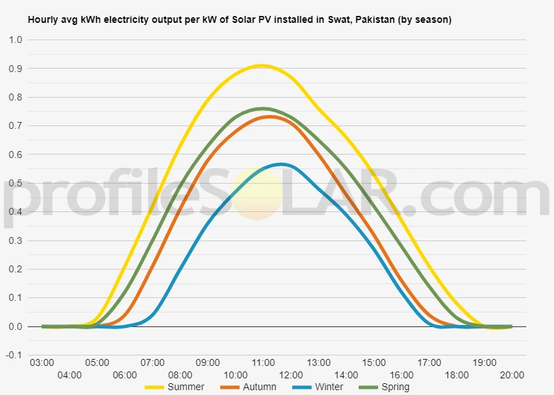 Graph of hourly avg kWh electricity output per kW of Solar PV installed in Swat, Pakistan (by season)