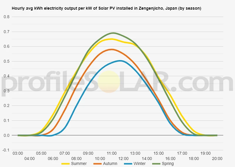 Graph of hourly avg kWh electricity output per kW of Solar PV installed in Zengenjicho, Japan (by season)