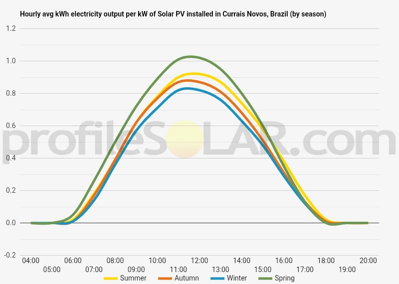 Graph of hourly avg kWh electricity output per kW of Solar PV installed in Currais Novos, Brazil (by season)