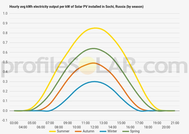 Graph of hourly avg kWh electricity output per kW of Solar PV installed in Sochi, Russia (by season)