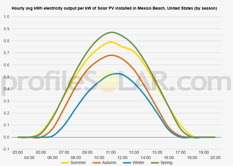 Graph of hourly avg kWh electricity output per kW of Solar PV installed in Mexico Beach, United States (by season)