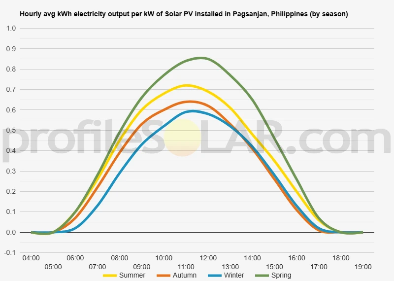 Graph of hourly avg kWh electricity output per kW of Solar PV installed in Pagsanjan, Philippines (by season)