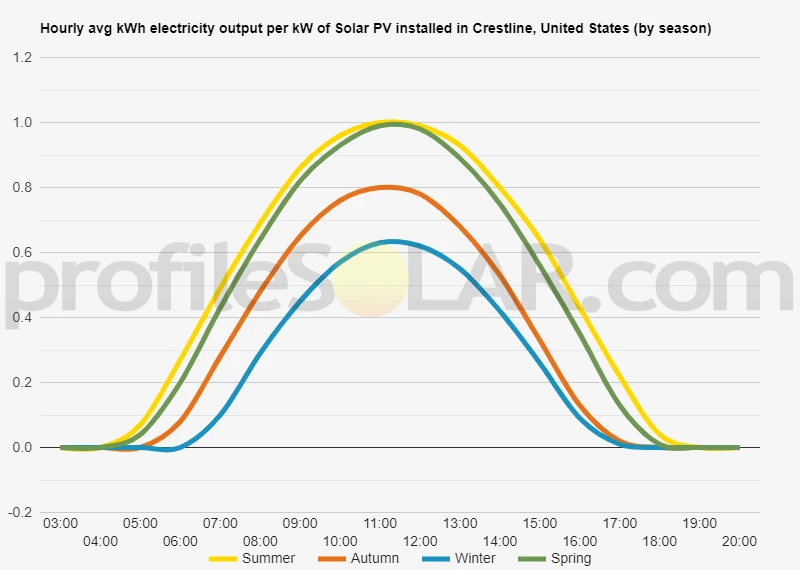 Graph of hourly avg kWh electricity output per kW of Solar PV installed in Crestline, United States (by season)