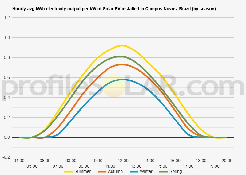 Graph of hourly avg kWh electricity output per kW of Solar PV installed in Campos Novos, Brazil (by season)