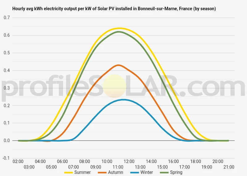 Graph of hourly avg kWh electricity output per kW of Solar PV installed in Bonneuil-sur-Marne, France (by season)