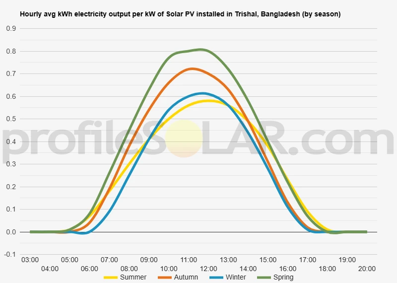 Graph of hourly avg kWh electricity output per kW of Solar PV installed in Trishal, Bangladesh (by season)