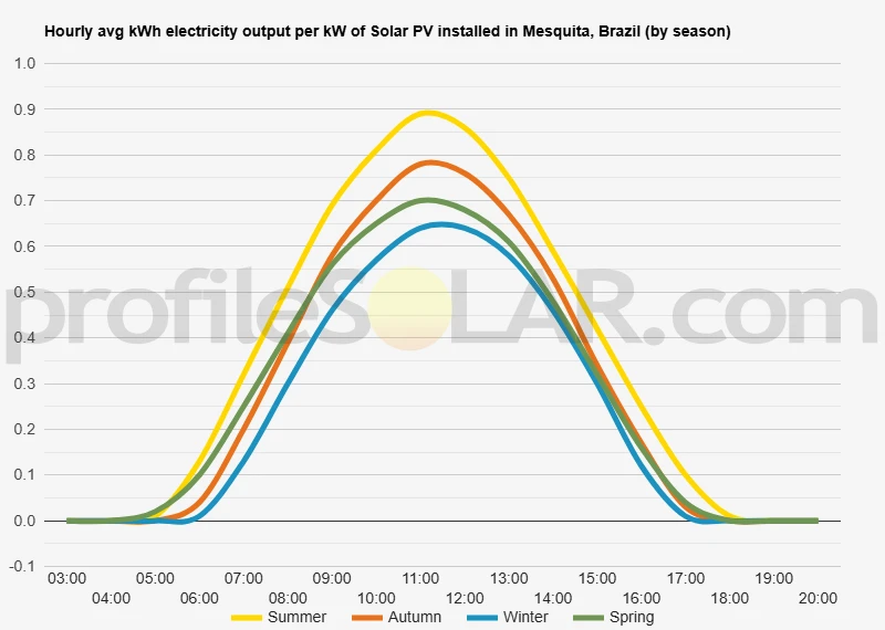 Graph of hourly avg kWh electricity output per kW of Solar PV installed in Mesquita, Brazil (by season)