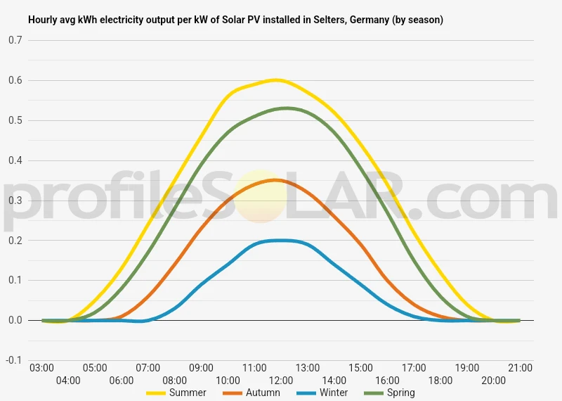 Graph of hourly avg kWh electricity output per kW of Solar PV installed in Selters, Germany (by season)