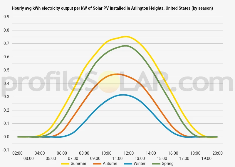 Graph of hourly avg kWh electricity output per kW of Solar PV installed in Arlington Heights, United States (by season)