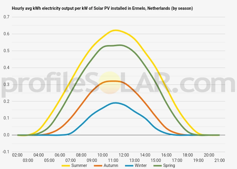 Graph of hourly avg kWh electricity output per kW of Solar PV installed in Ermelo, Netherlands (by season)