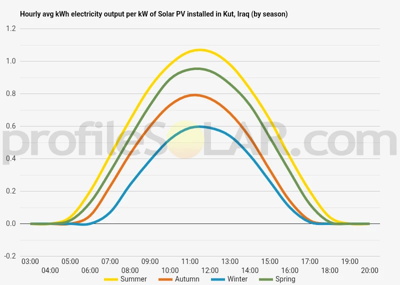 Graph of hourly avg kWh electricity output per kW of Solar PV installed in Kut, Iraq (by season)