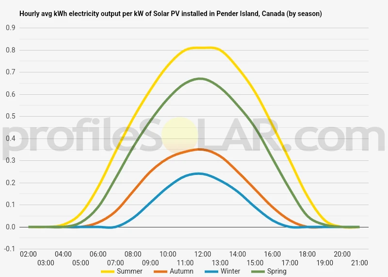 Graph of hourly avg kWh electricity output per kW of Solar PV installed in Pender Island, Canada (by season)