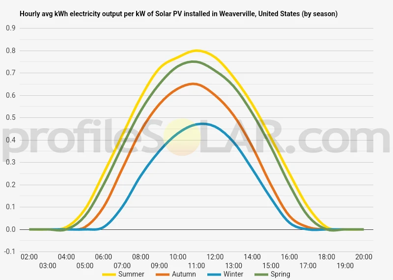Graph of hourly avg kWh electricity output per kW of Solar PV installed in Weaverville, United States (by season)