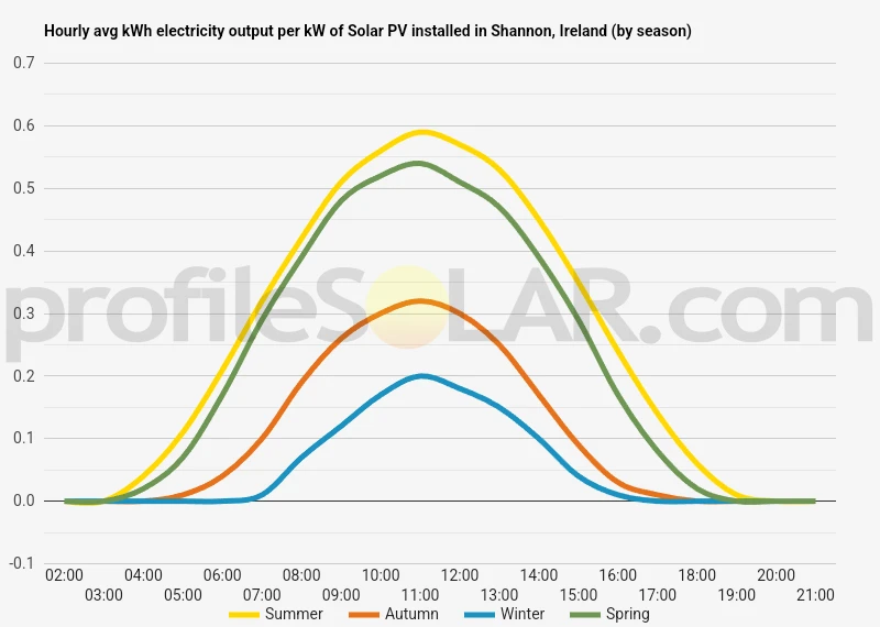 Graph of hourly avg kWh electricity output per kW of Solar PV installed in Shannon, Ireland (by season)