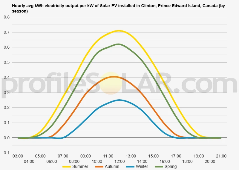 Graph of hourly avg kWh electricity output per kW of Solar PV installed in Clinton, Prince Edward Island, Canada (by season)