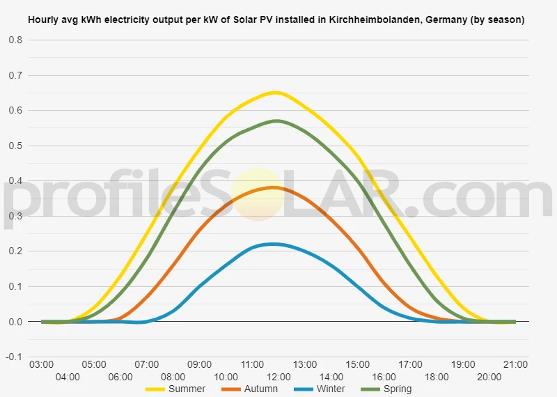 Graph of hourly avg kWh electricity output per kW of Solar PV installed in Kirchheimbolanden, Germany (by season)