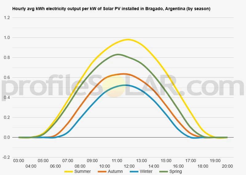 Graph of hourly avg kWh electricity output per kW of Solar PV installed in Bragado, Argentina (by season)