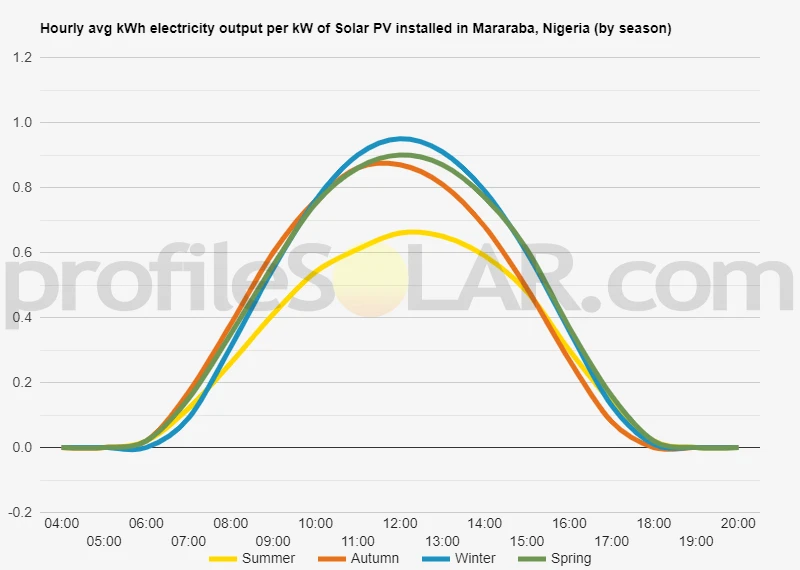 Graph of hourly avg kWh electricity output per kW of Solar PV installed in Mararaba, Nigeria (by season)